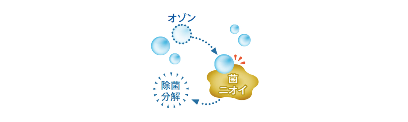 衛生面が気になる場所に、オゾンの力で除菌・脱臭!