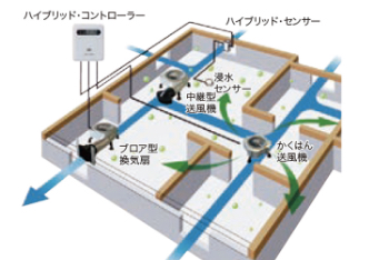 床下換気システム