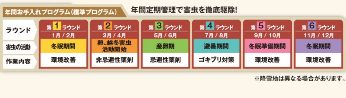 年間定期管理で害虫を徹底駆除