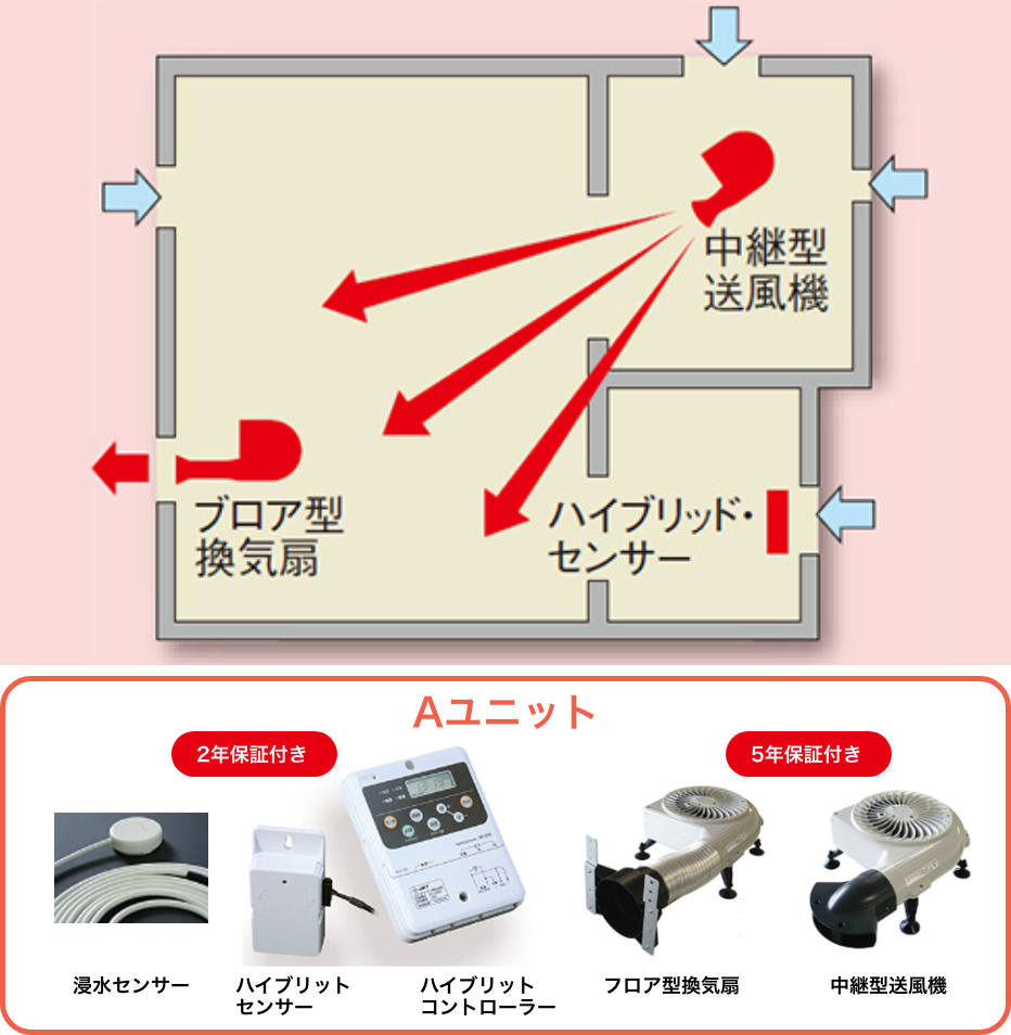 Aユニット 構成内容