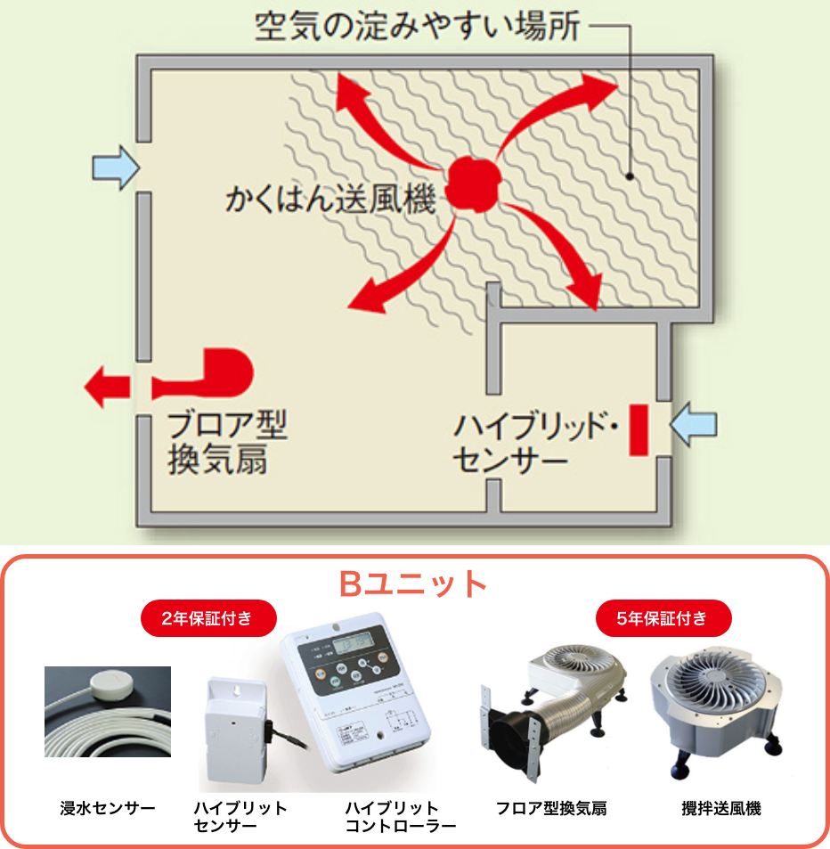 Bユニット 構成内容