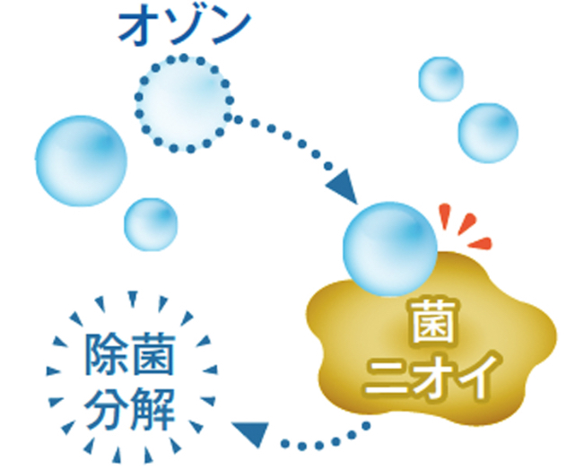 衛生面が気になる場所に、オゾンの力で除菌・脱臭!